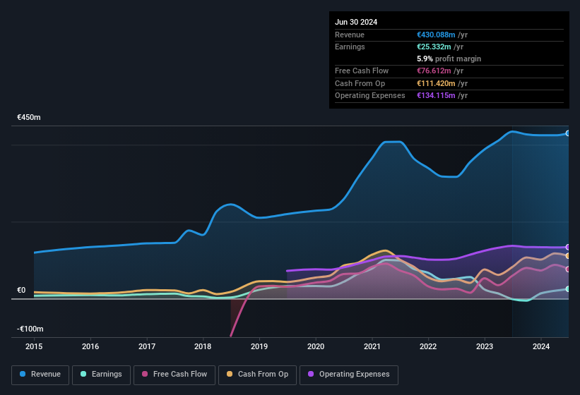 earnings-and-revenue-history