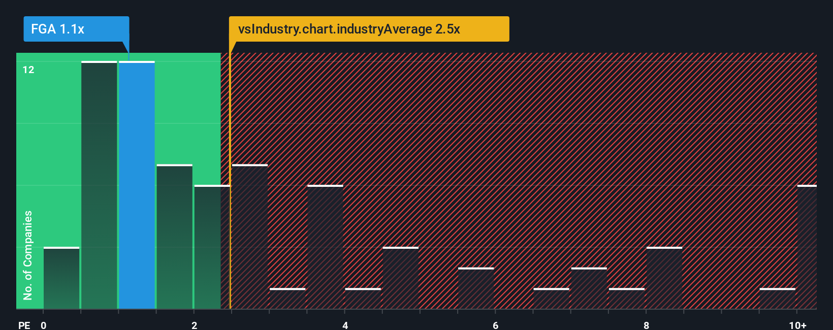 ps-multiple-vs-industry