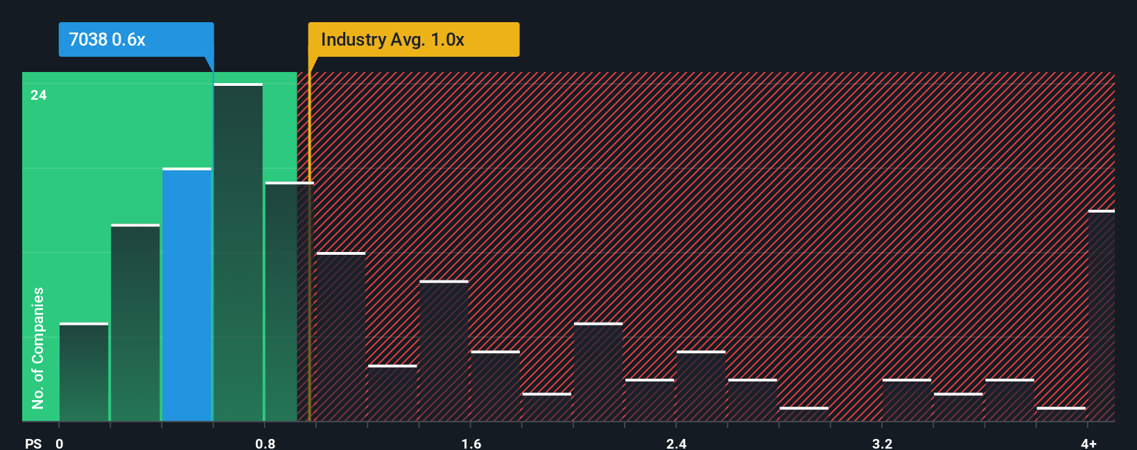 ps-multiple-vs-industry