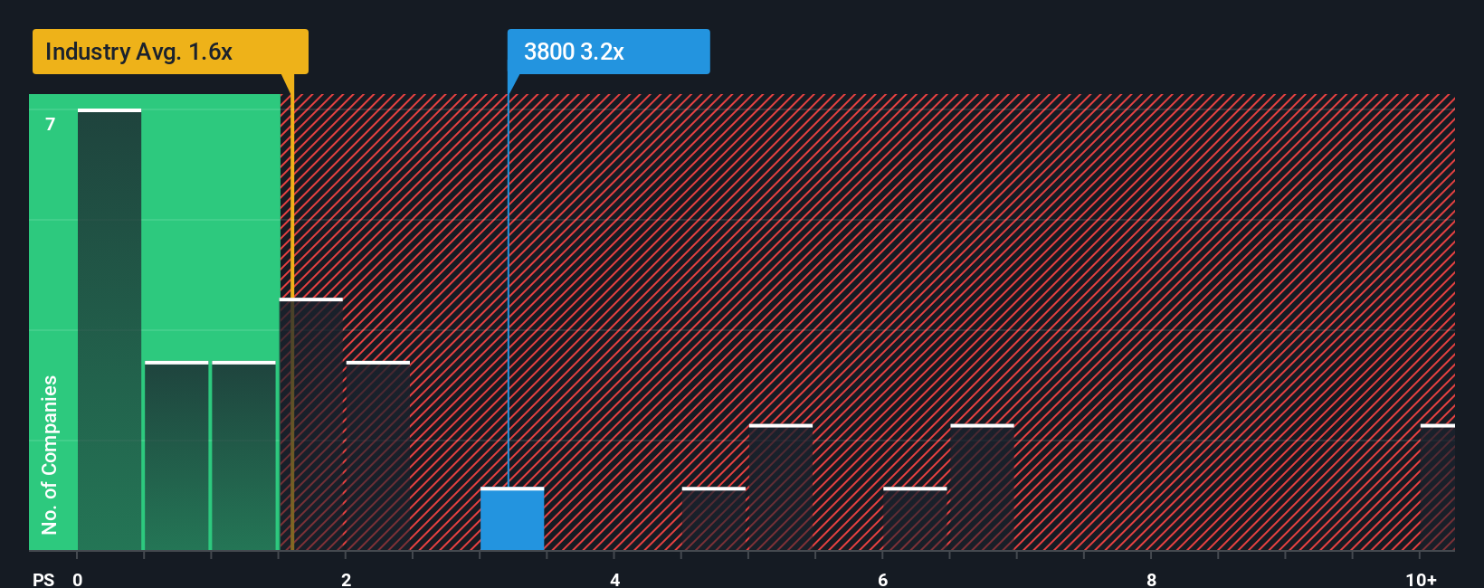 ps-multiple-vs-industry