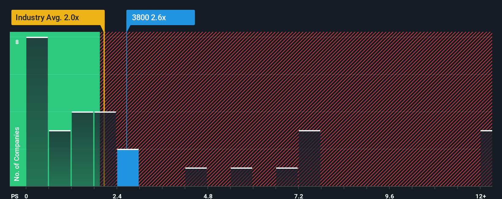 ps-multiple-vs-industry