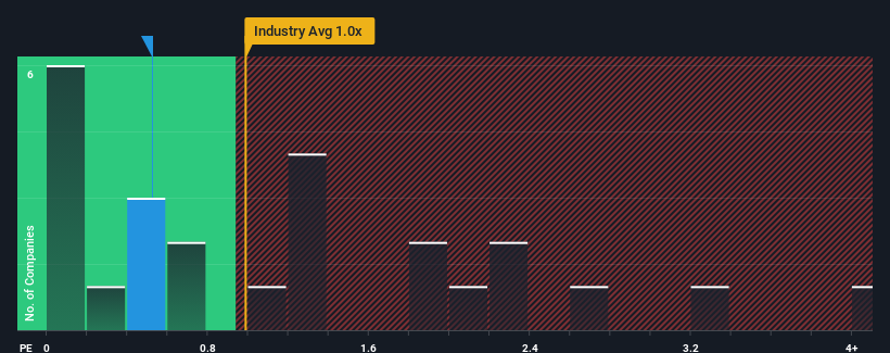 ps-multiple-vs-industry