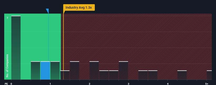 ps-multiple-vs-industry