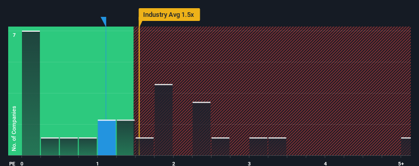 ps-multiple-vs-industry