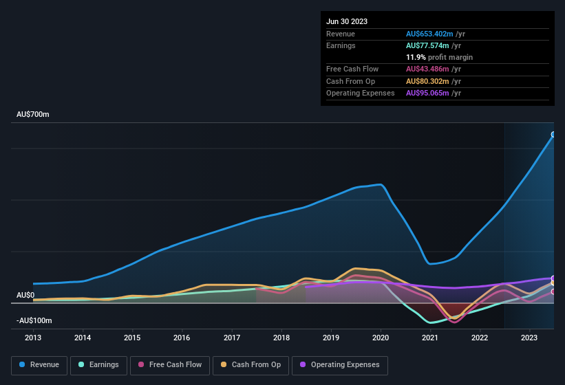 earnings-and-revenue-history