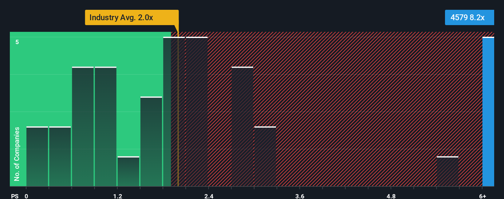 ps-multiple-vs-industry