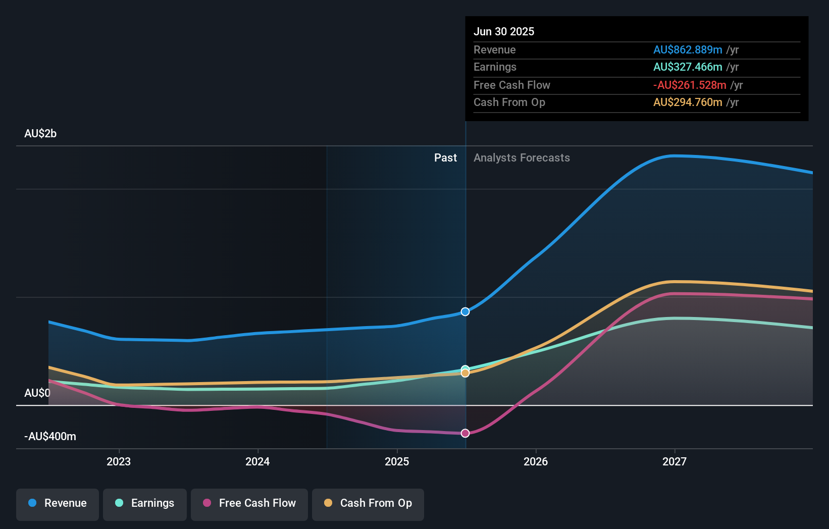 earnings-and-revenue-growth