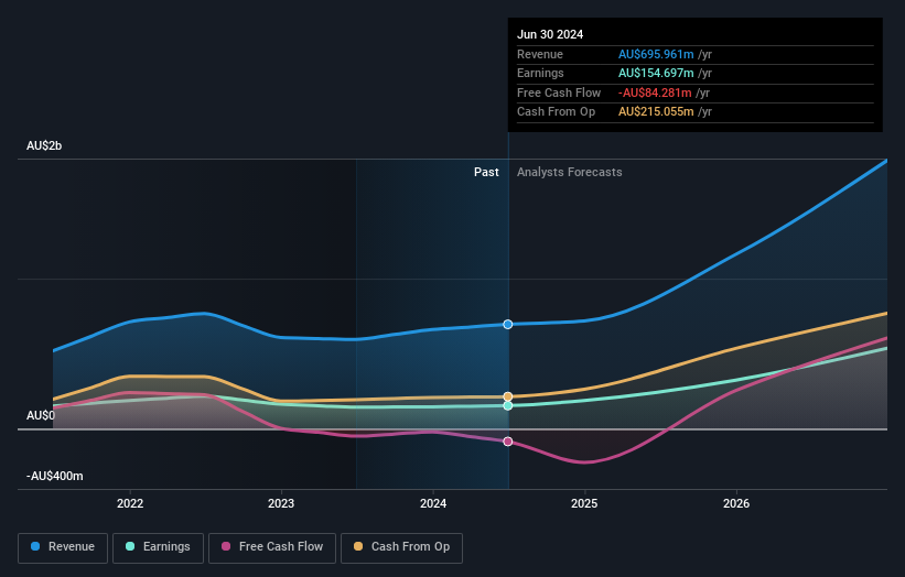 earnings-and-revenue-growth