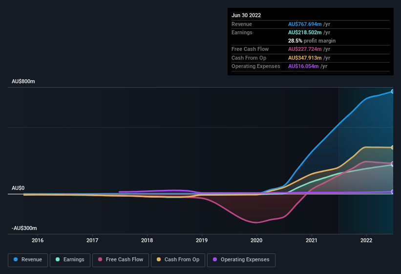 earnings-and-revenue-history