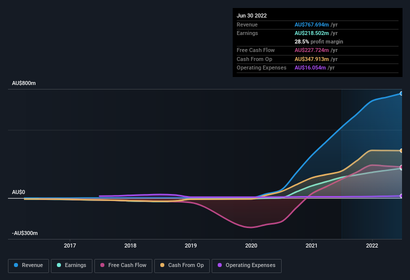 earnings-and-revenue-history