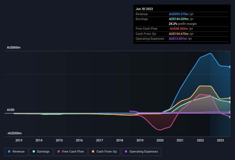 earnings-and-revenue-history