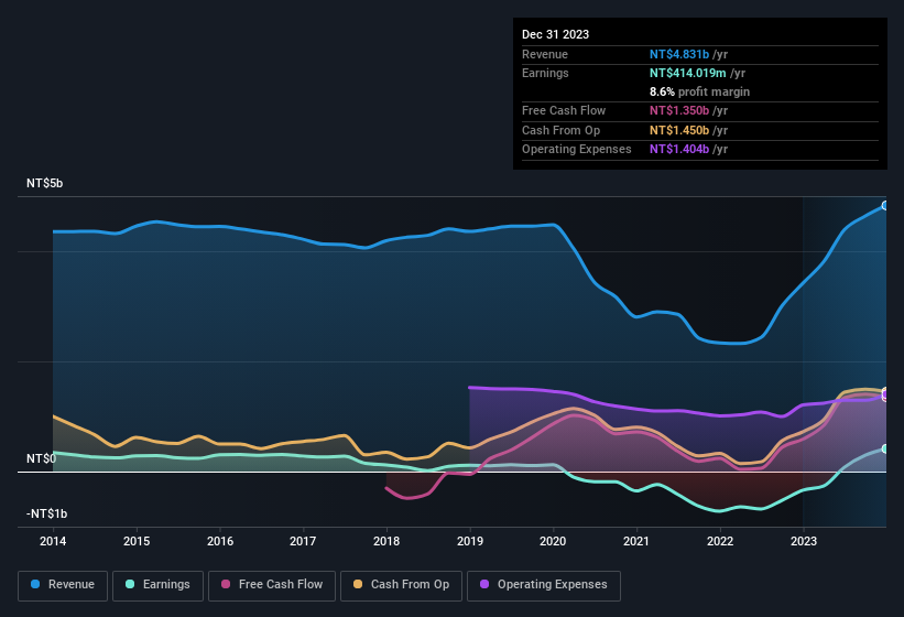 earnings-and-revenue-history