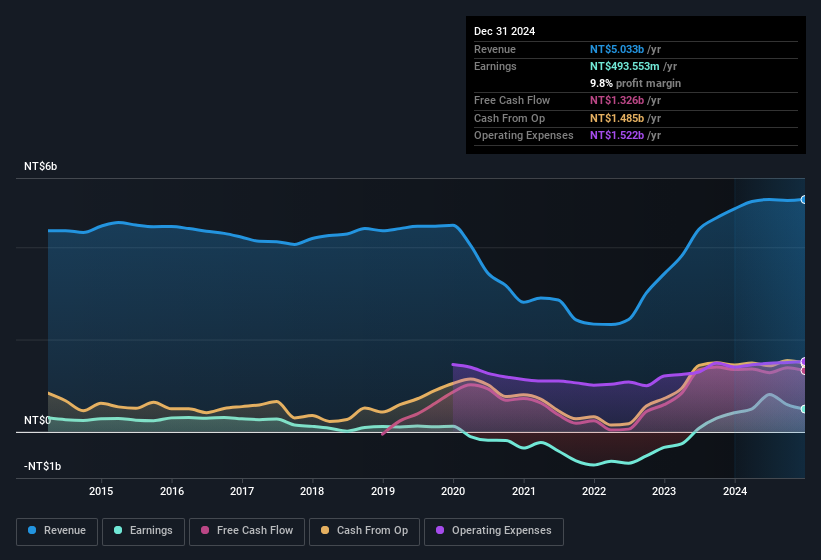 earnings-and-revenue-history