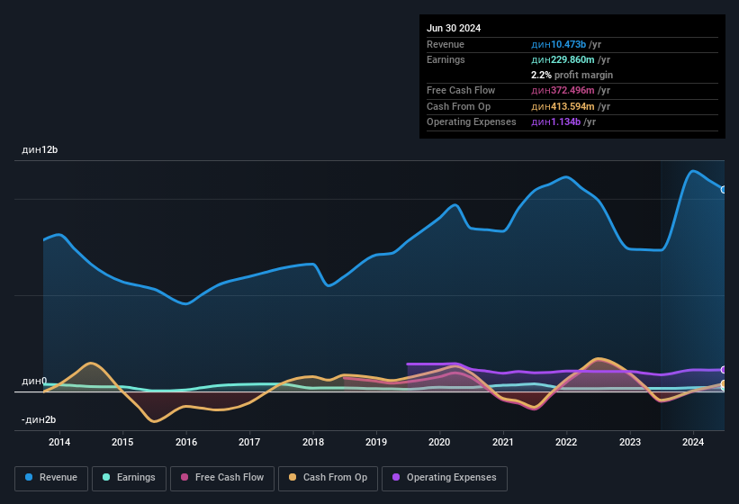 earnings-and-revenue-history