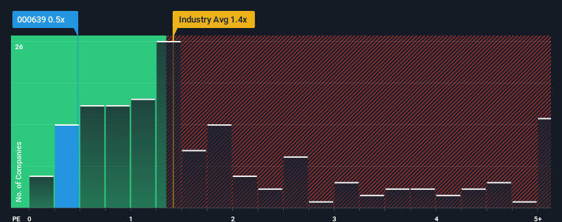 ps-multiple-vs-industry