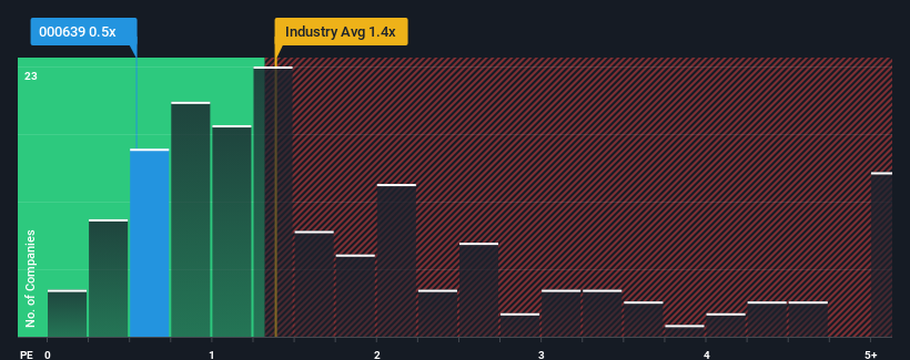 ps-multiple-vs-industry