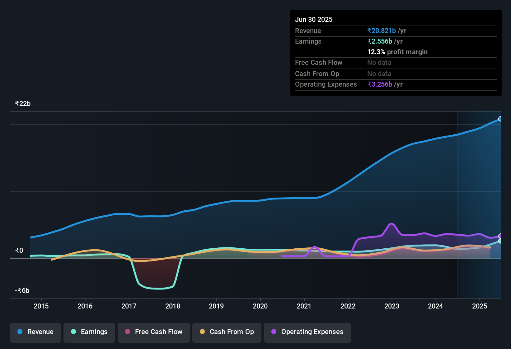 earnings-and-revenue-history