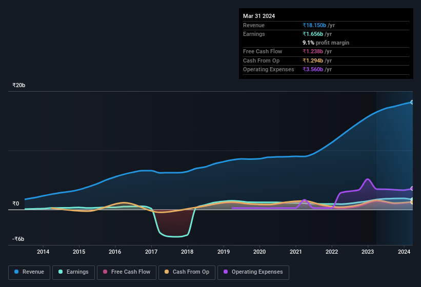 earnings-and-revenue-history