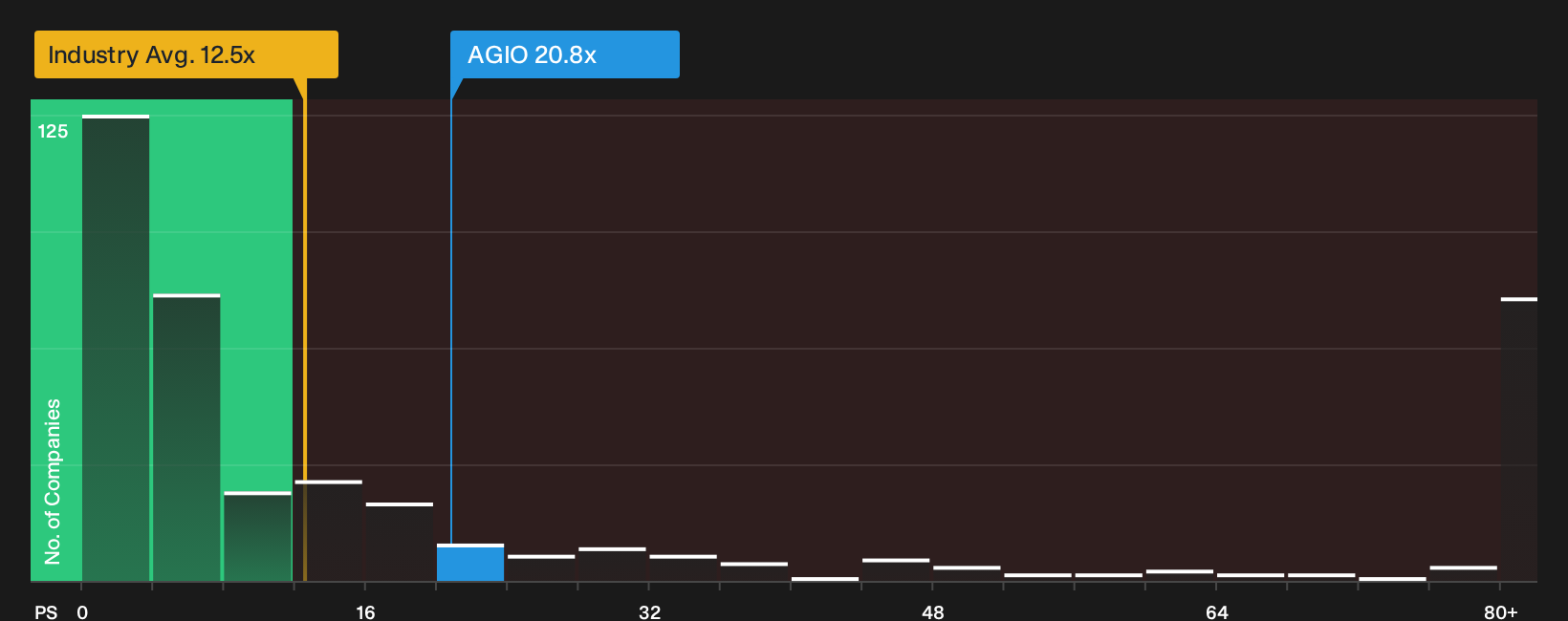 NasdaqGS:AGIO P/S Ratio as at Sep 2026