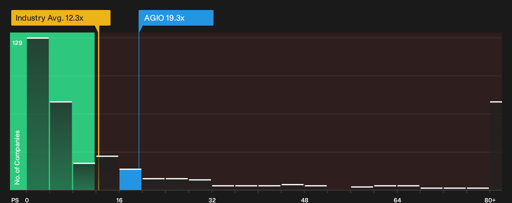 NasdaqGS:AGIO P/S Ratio as at Oct 2026