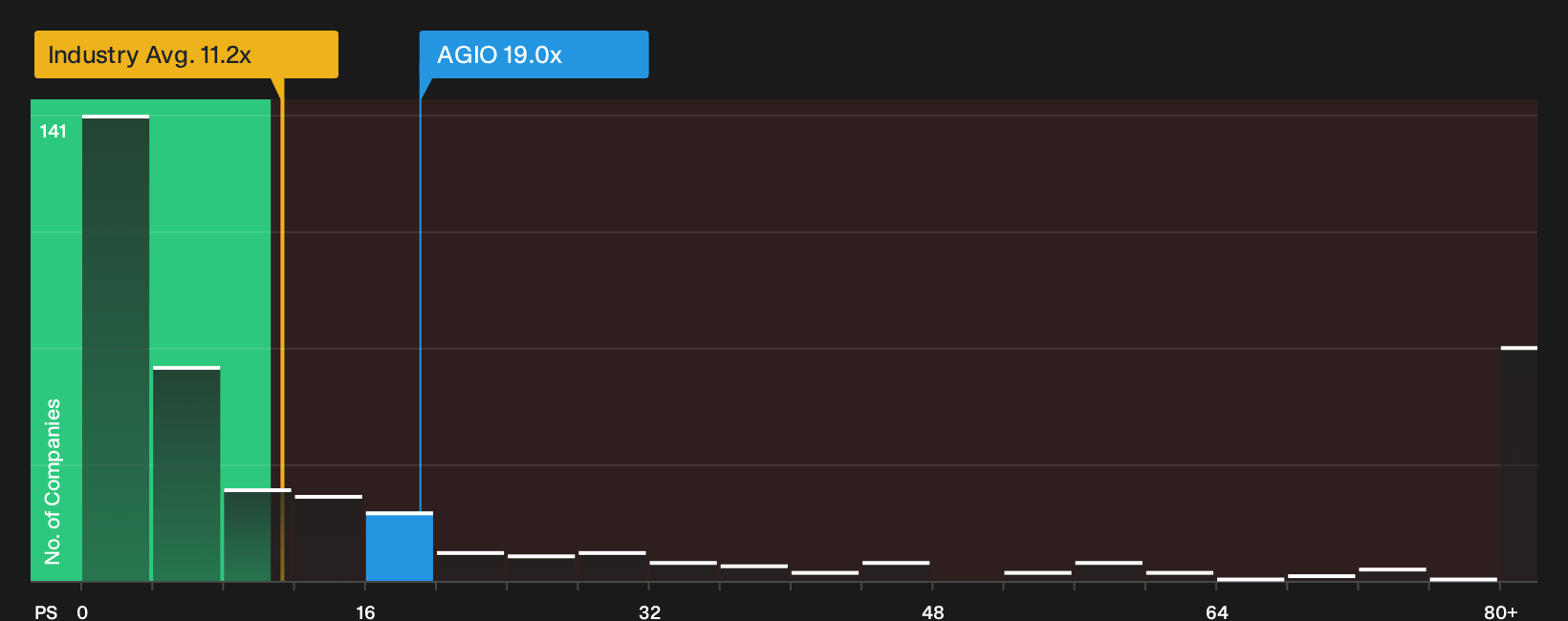 NasdaqGS:AGIO P/S Ratio as at Oct 2026