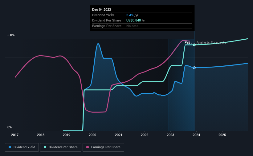 historic-dividend