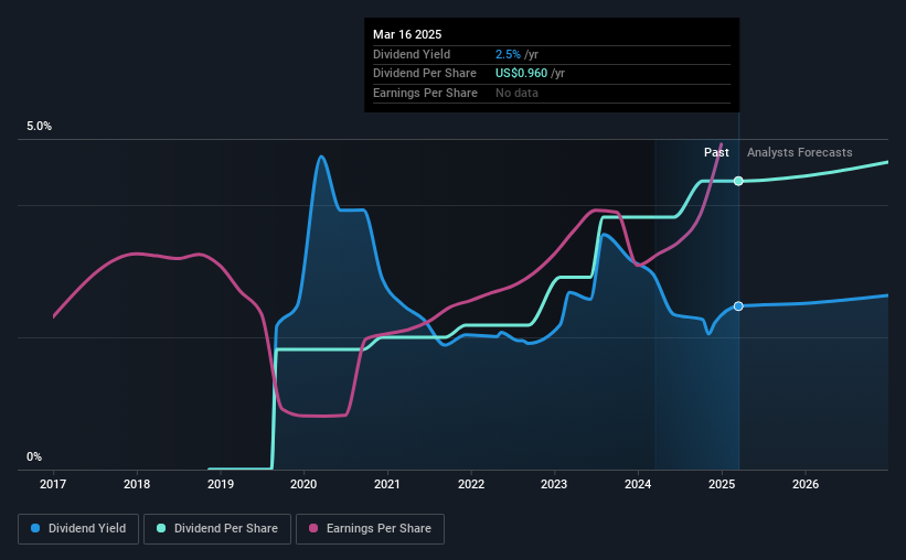 historic-dividend