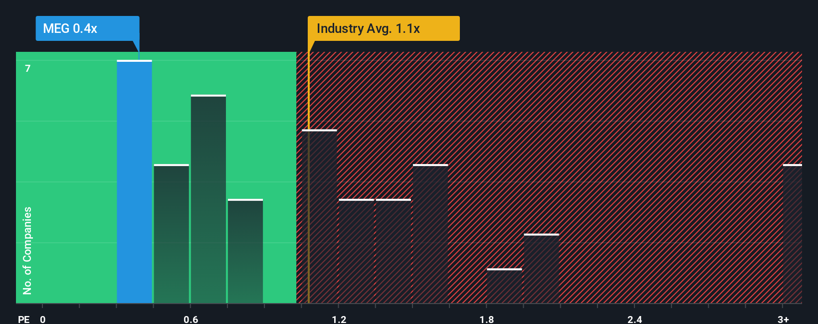 ps-multiple-vs-industry