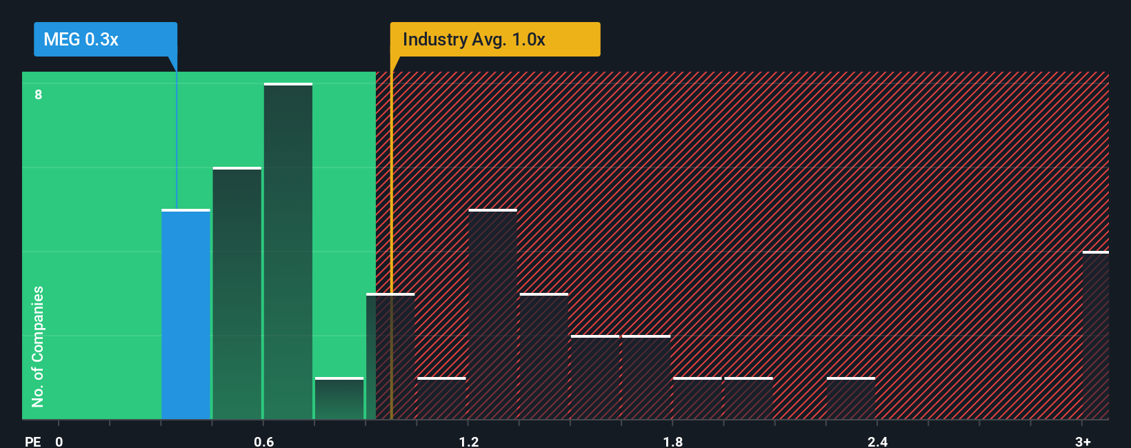 ps-multiple-vs-industry