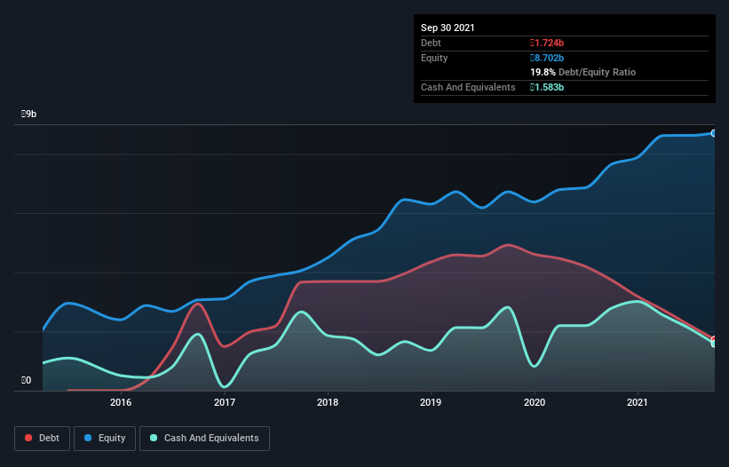 debt-equity-history-analysis