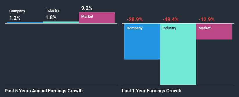 past-earnings-growth