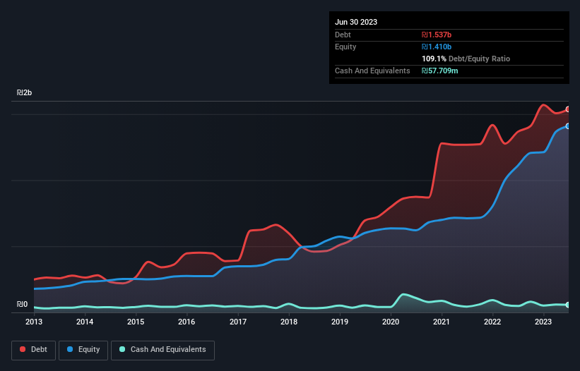 debt-equity-history-analysis