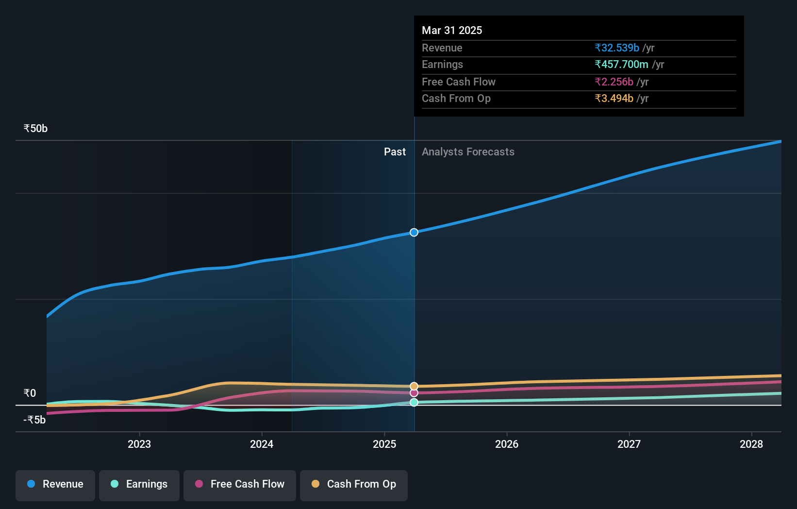 earnings-and-revenue-growth