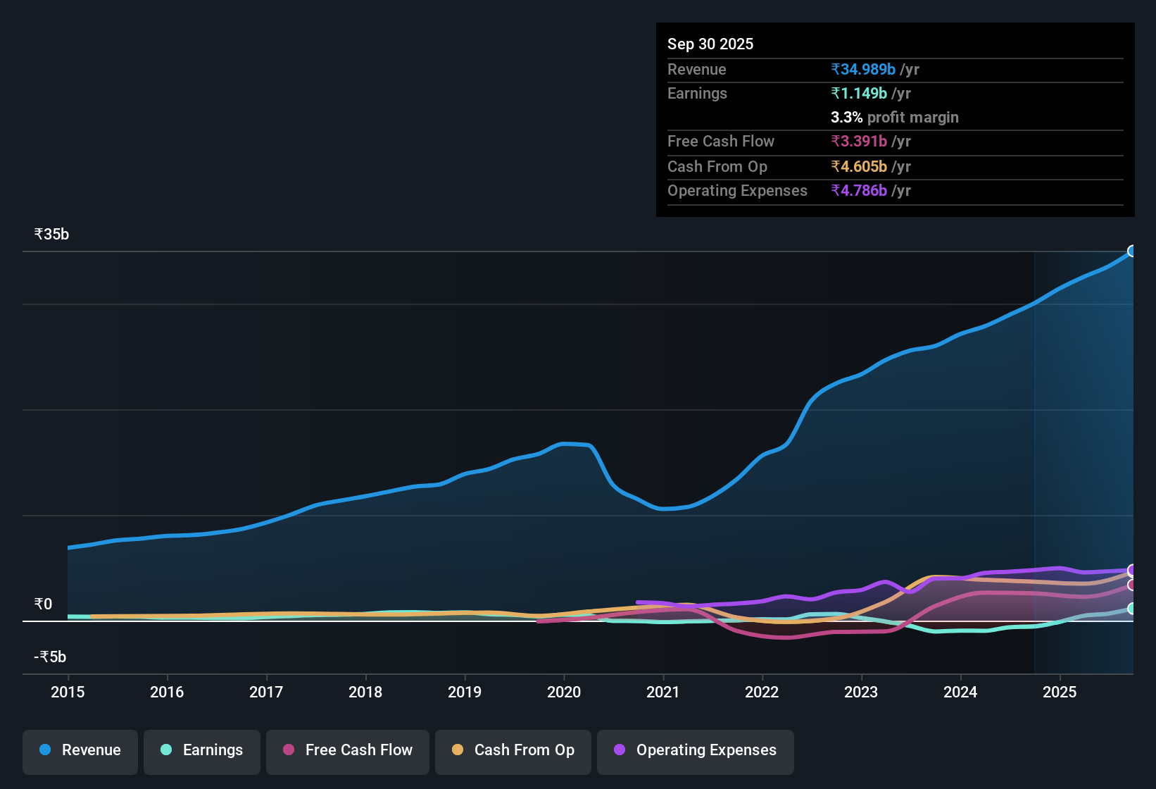 earnings-and-revenue-history