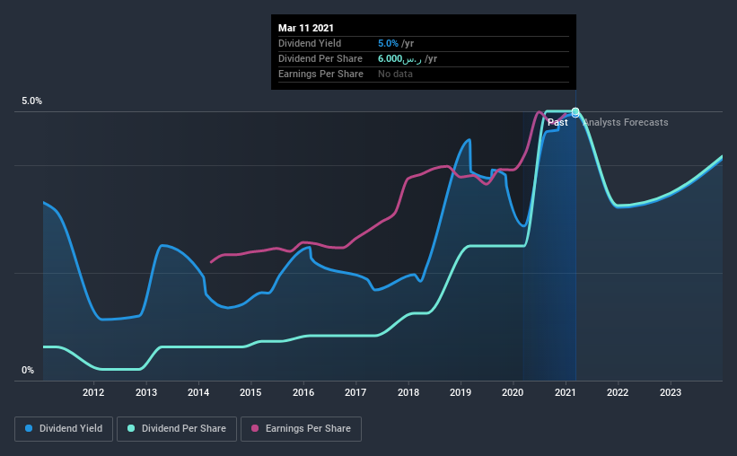 historic-dividend