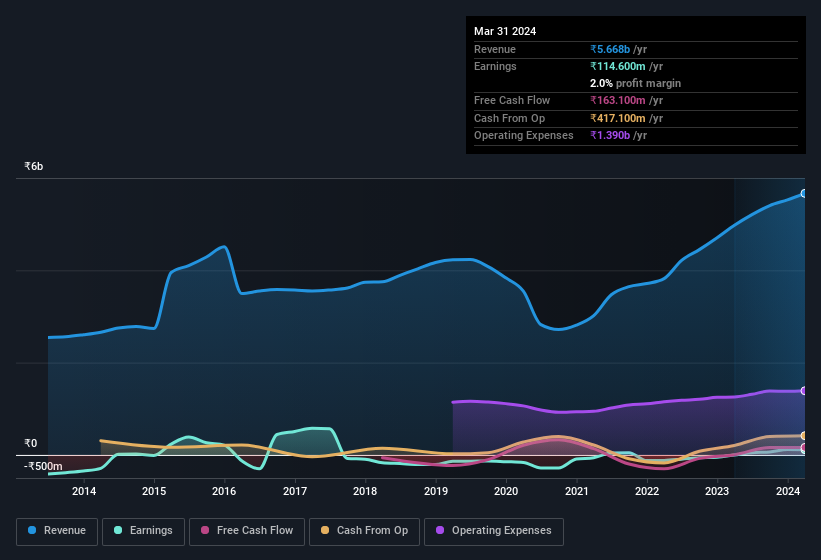 earnings-and-revenue-history