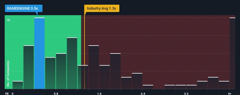 ps-multiple-vs-industry