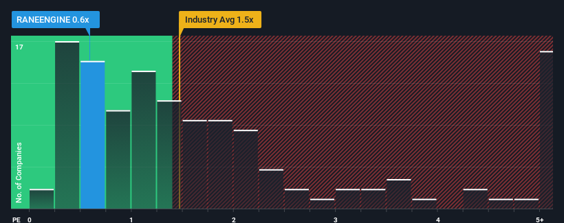 ps-multiple-vs-industry