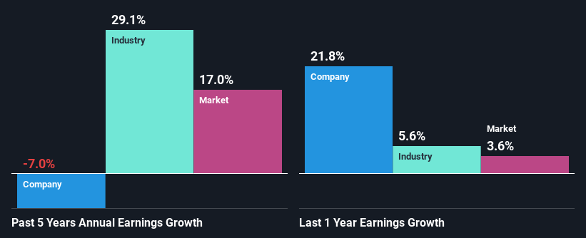 past-earnings-growth