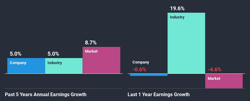 past-earnings-growth