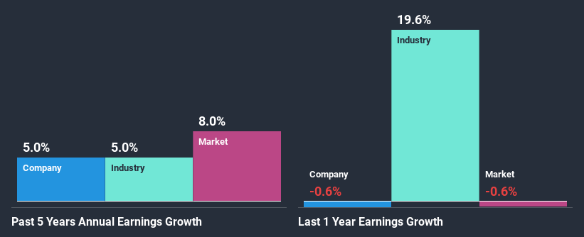 past-earnings-growth