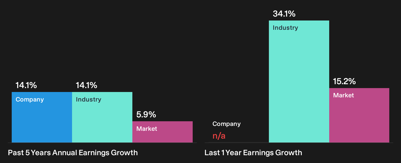 OM:GOMX Past Earnings Growth as at Sep 2026