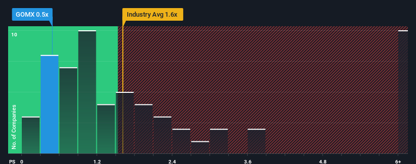 ps-multiple-vs-industry