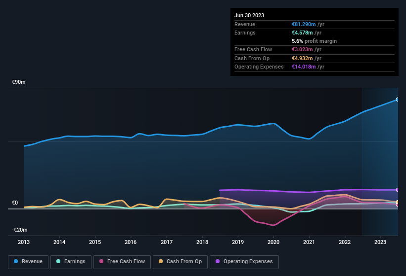 earnings-and-revenue-history