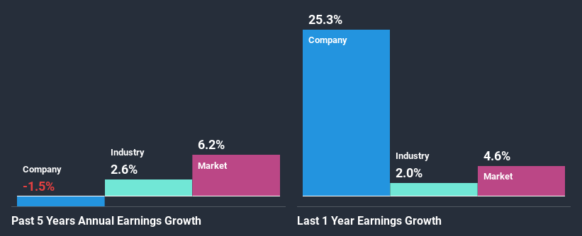 past-earnings-growth