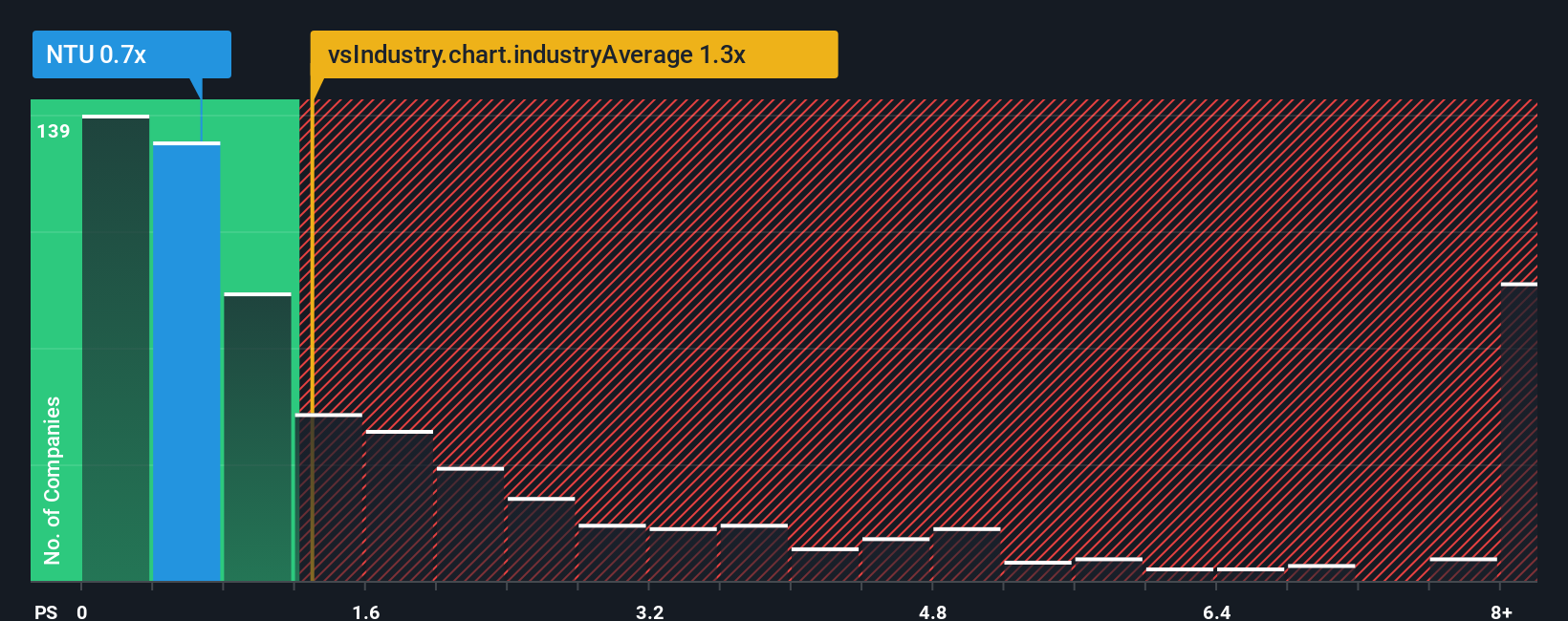 ps-multiple-vs-industry