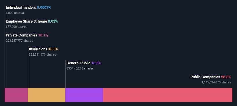 ownership-breakdown