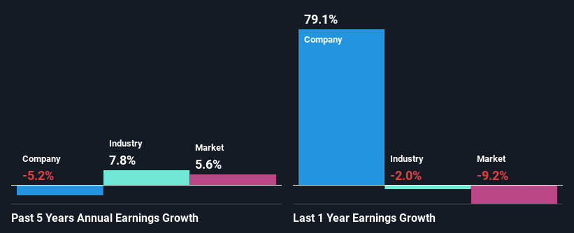 past-earnings-growth