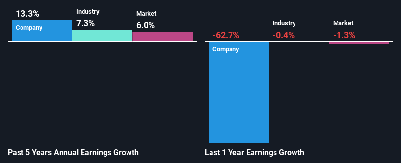 past-earnings-growth