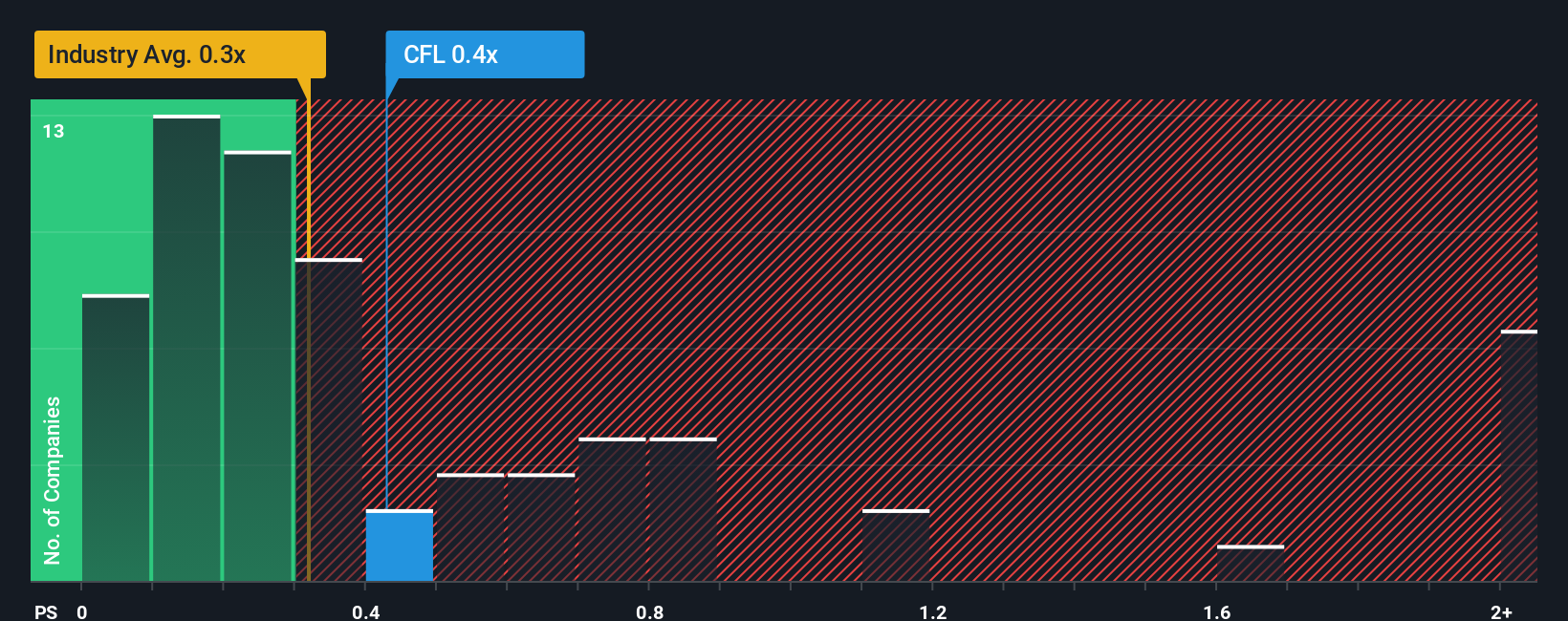 ps-multiple-vs-industry